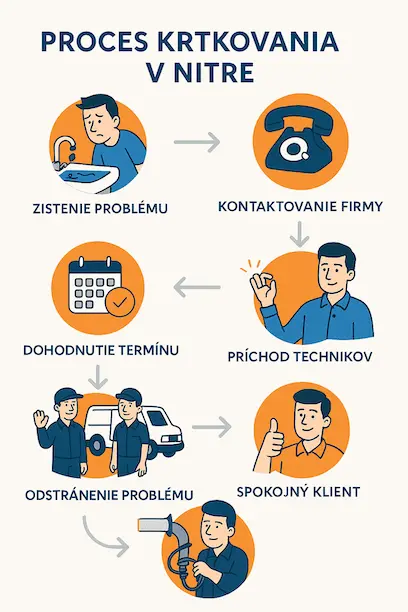 proces krtkovania v nitre